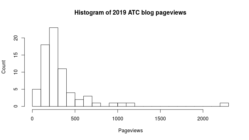 histogram of ATC website blog post pageviews in 2019