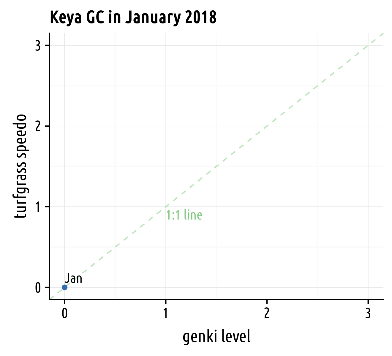 genki level plotted against speedo