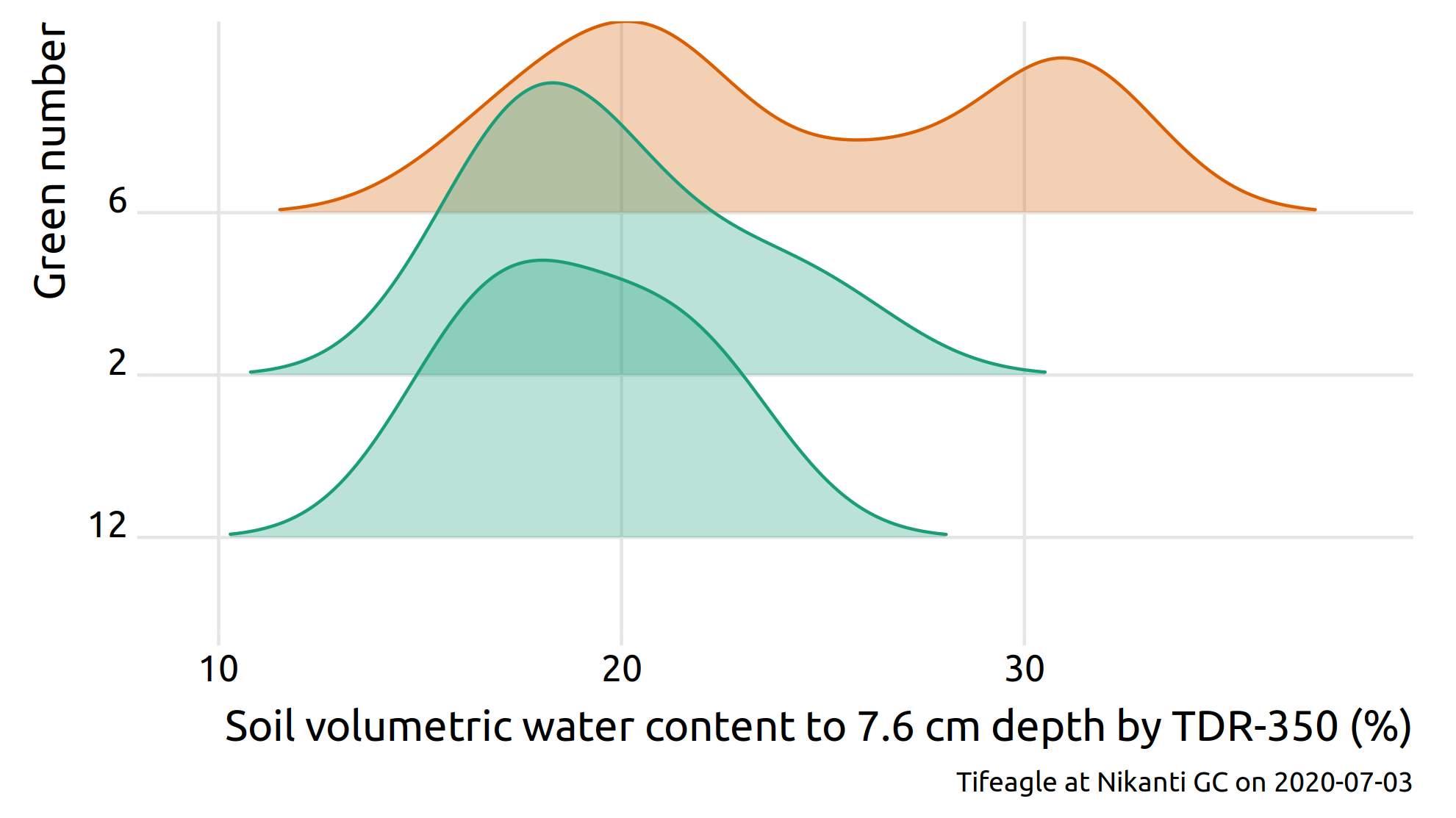 plot of soil water content