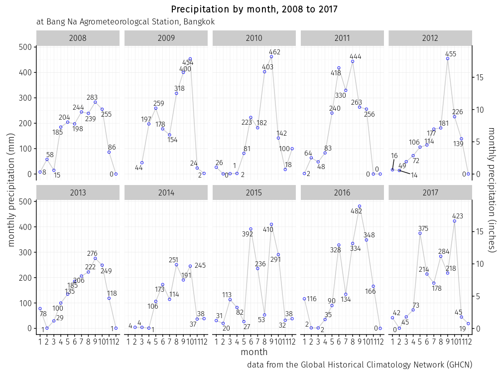 monthly totals of precipitation at Bang Na Agrometeorological Station from 2008 to 2017