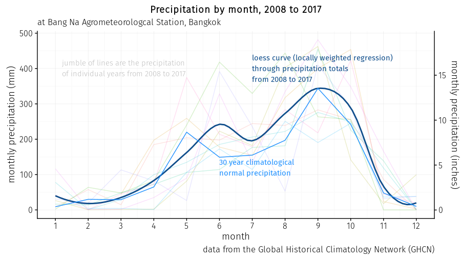 smoothed monthly totals of precipitation at Bang Na Agrometeorological Station from 2008 to 2017 and Bangkok 30 year climatological normals