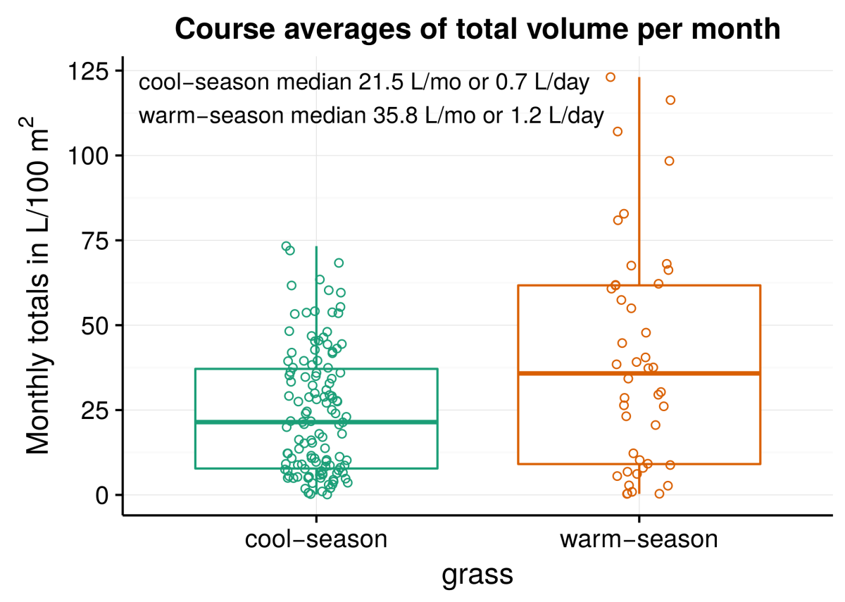 This boxplot shows the monthly totals for all nine courses. If one divides the total volume in a month by the number of days in the month, the result is an estimate of how much the grass is growing on a per day basis.