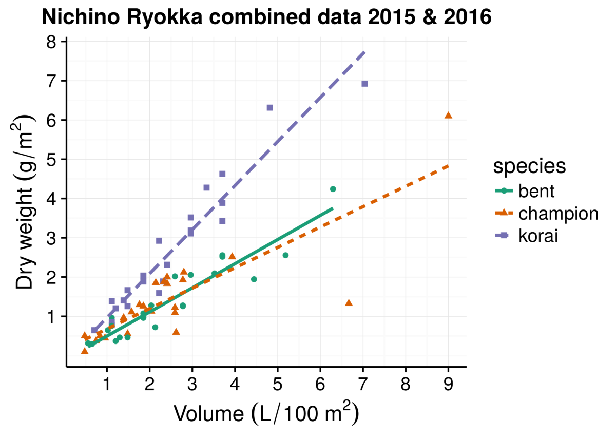 Data from the Nichino Ryokka research center show that dry weight of grass clippings can be predicted based on the clipping volume