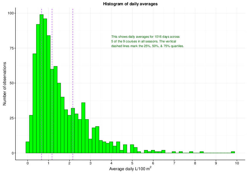 The median value for clipping volume is 1.2 L 100 m-2 and 50% of the measurements are from 0.67 to 2.2