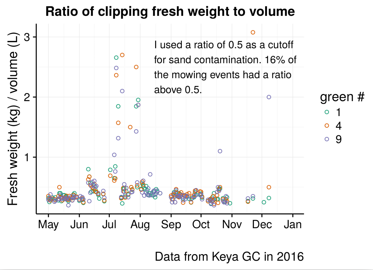 The ratio of fresh weight to clipping volume for grass clippings collected from three greens at Keya GC in 2016.