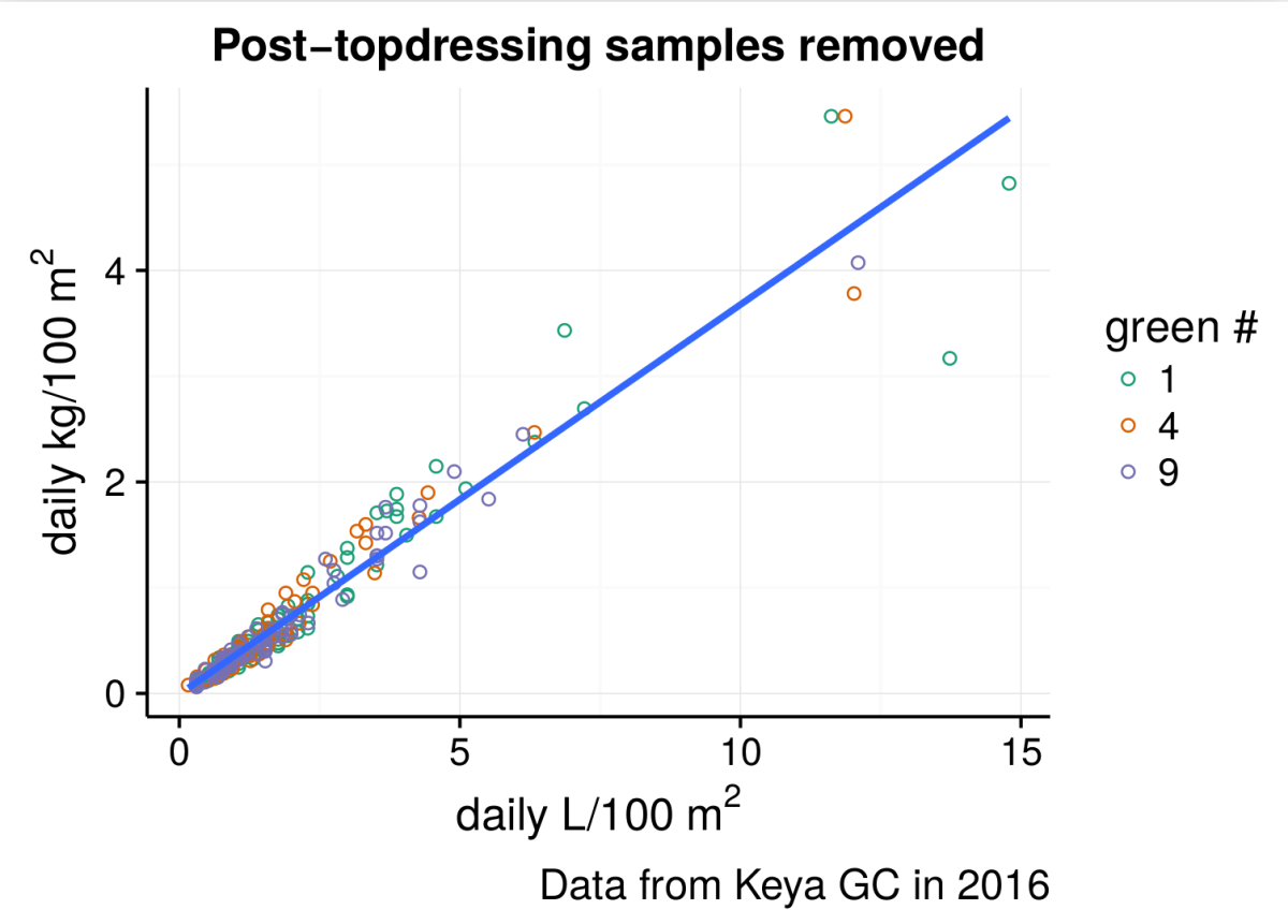 The clipping volume has a consistent relationship to the fresh weight of the clippings when sand-contaminated samples are removed.