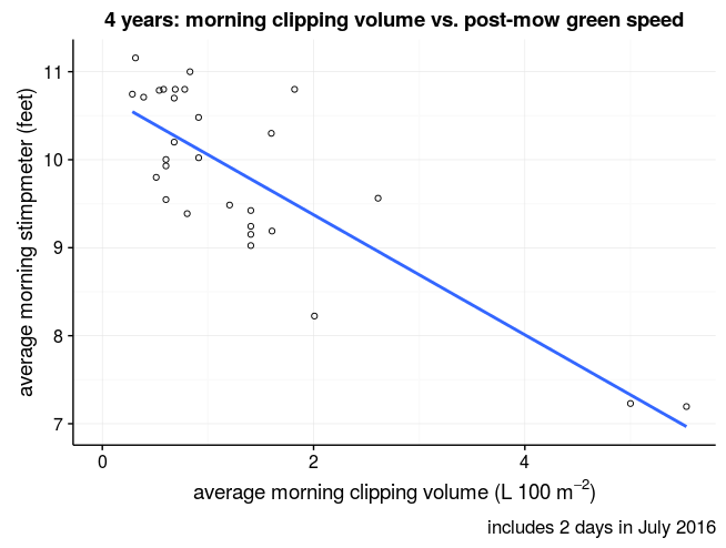 Morning clipping volume and morning green speed at Keya GC
