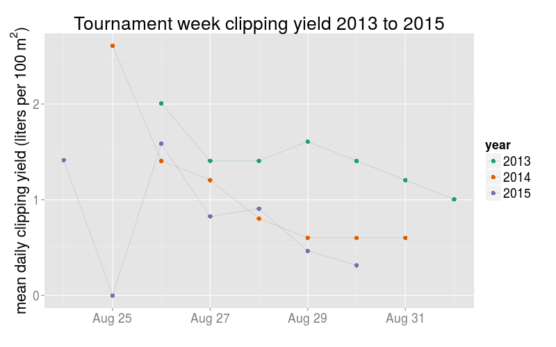 Clipping volume from the 2013 to 2015 KBC Augusta tournaments