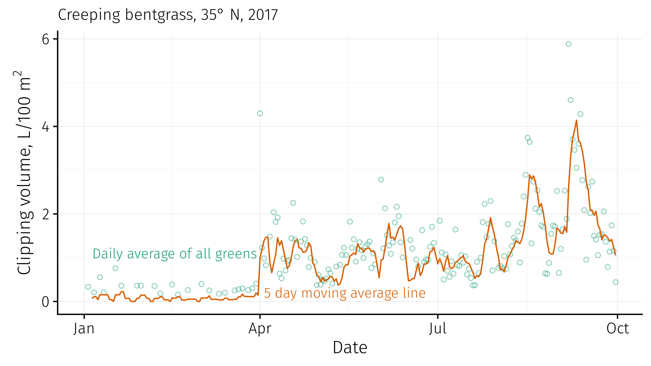 The daily average and a five day moving average of clipping volume from 19 greens at one facility