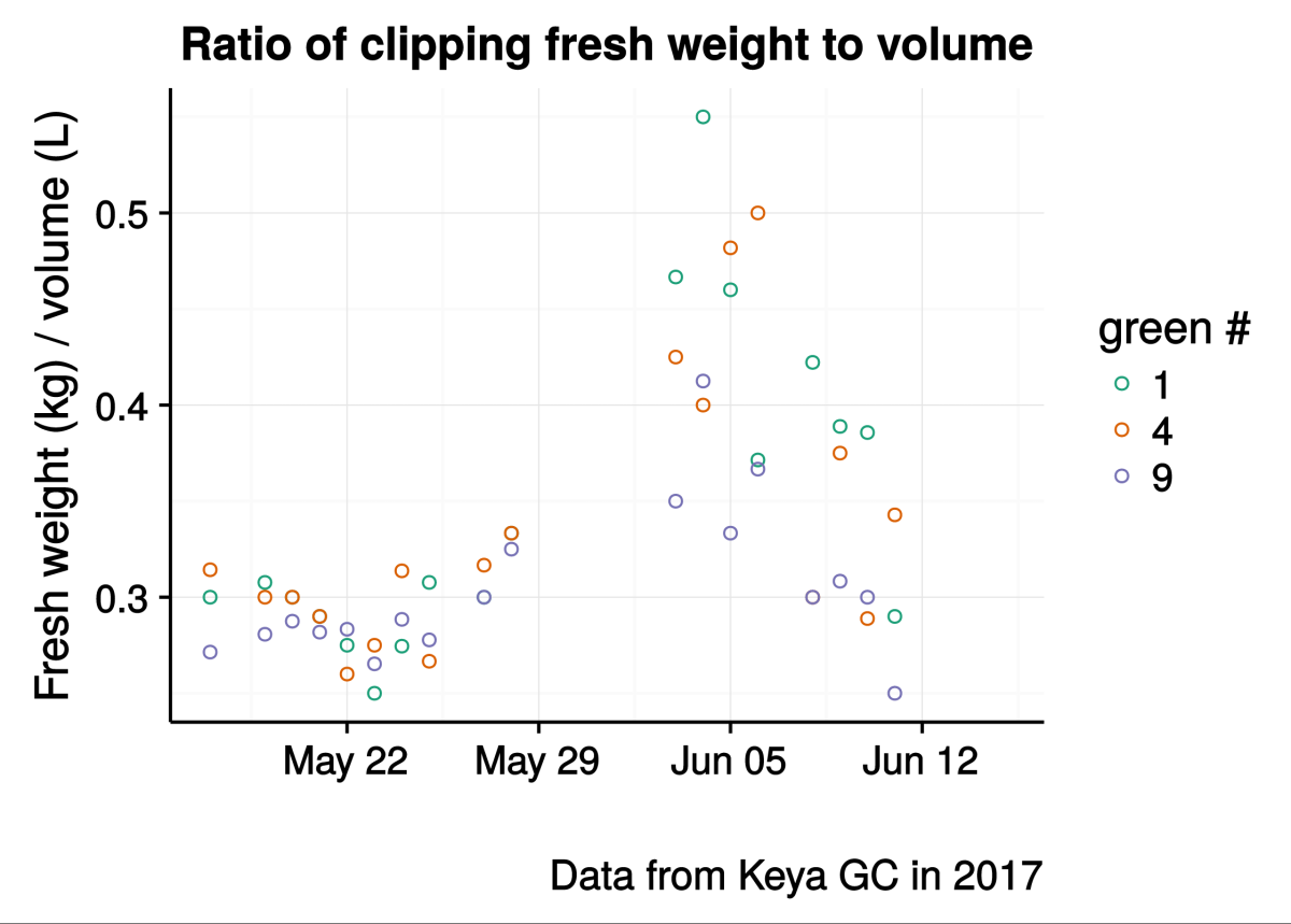 Ratio of clipping fresh weight to volume and the change after sand topdressing application