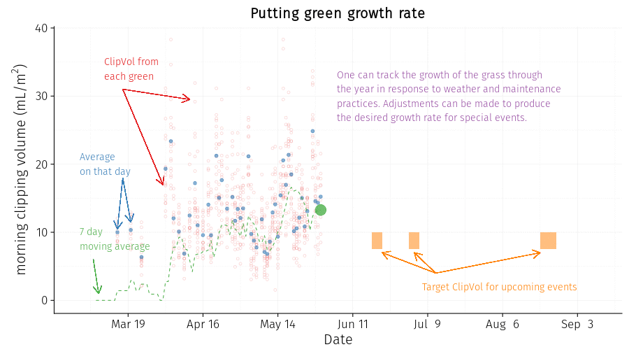 Annotated clipping volume chart with year-to-date clipping volume data as of early June