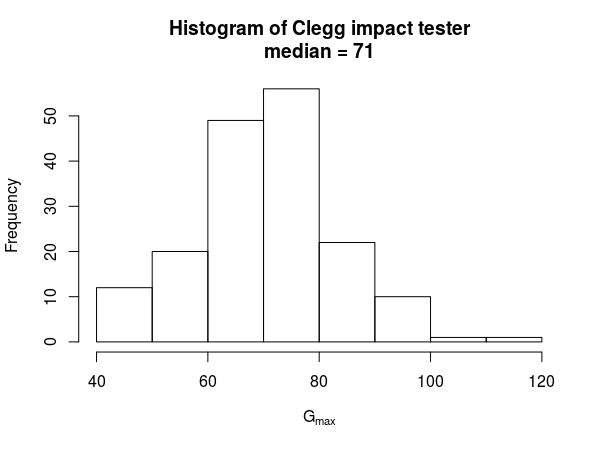 Clegg impact hammer measurement histogram