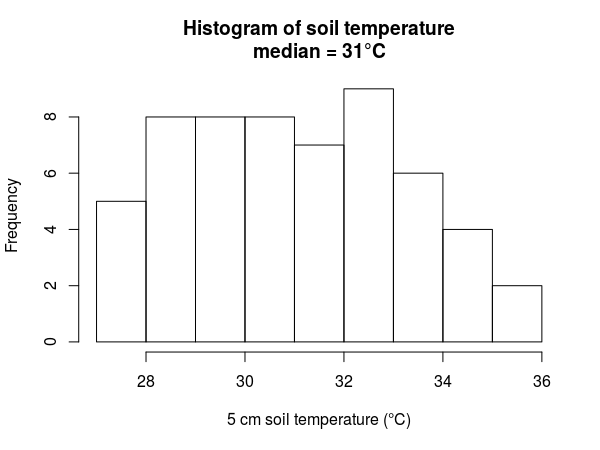soil temperature summary from 19 greens