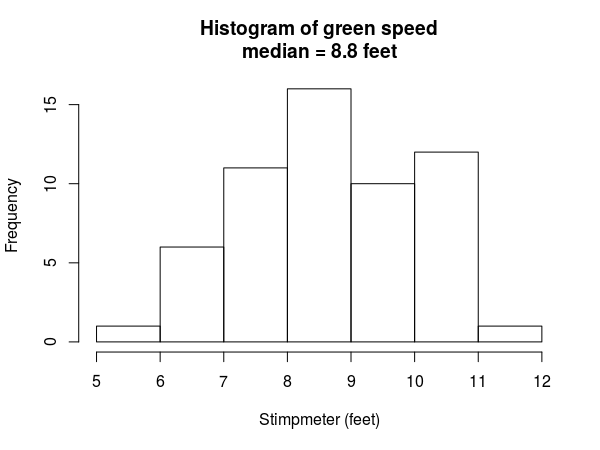 stimpmeter measurement histogram from 19 greens