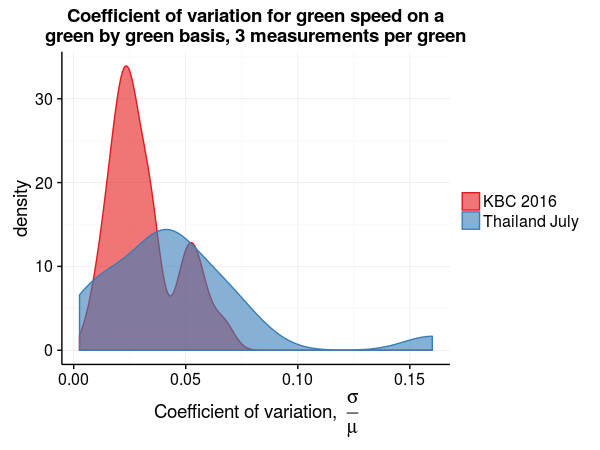 coefficient of variation in green speed