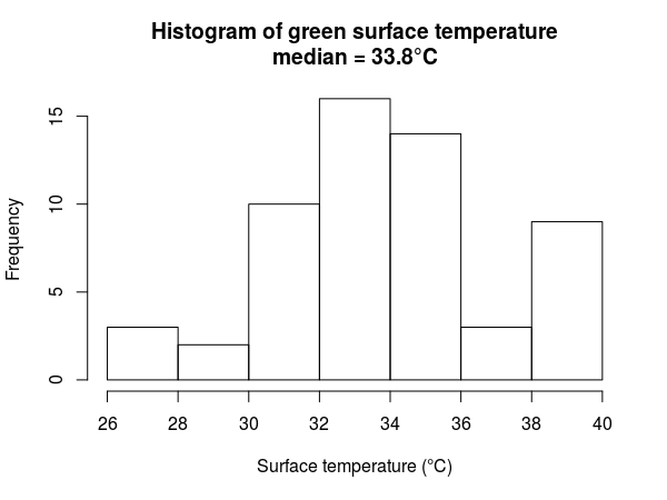 surface temperature summary from 19 greens