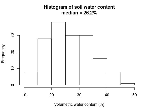 histogram of soil VWC by TDR-300 with 7.5 cm rods