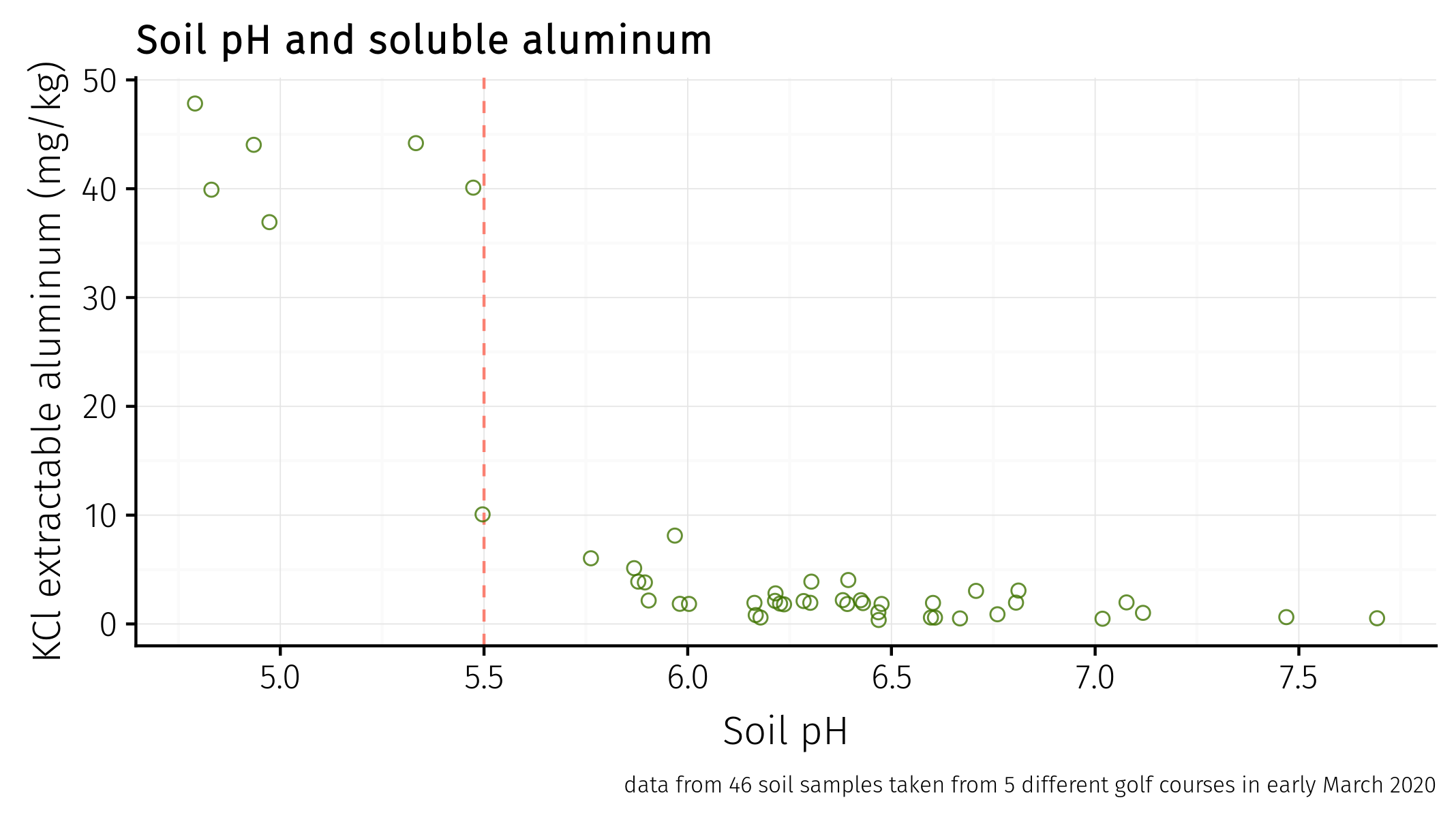 plot of soluble aluminum going down when soil pH is above 5.5