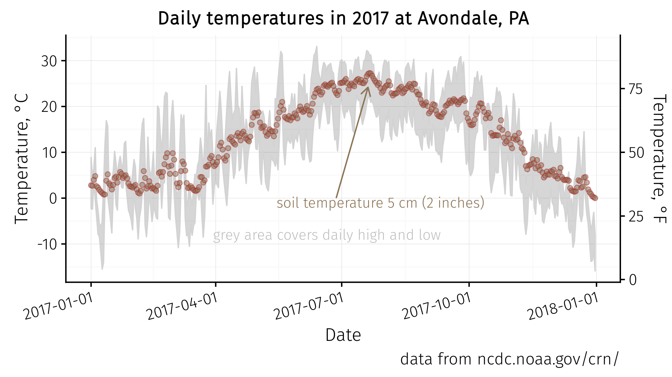 avondale temperatures alt view 2017