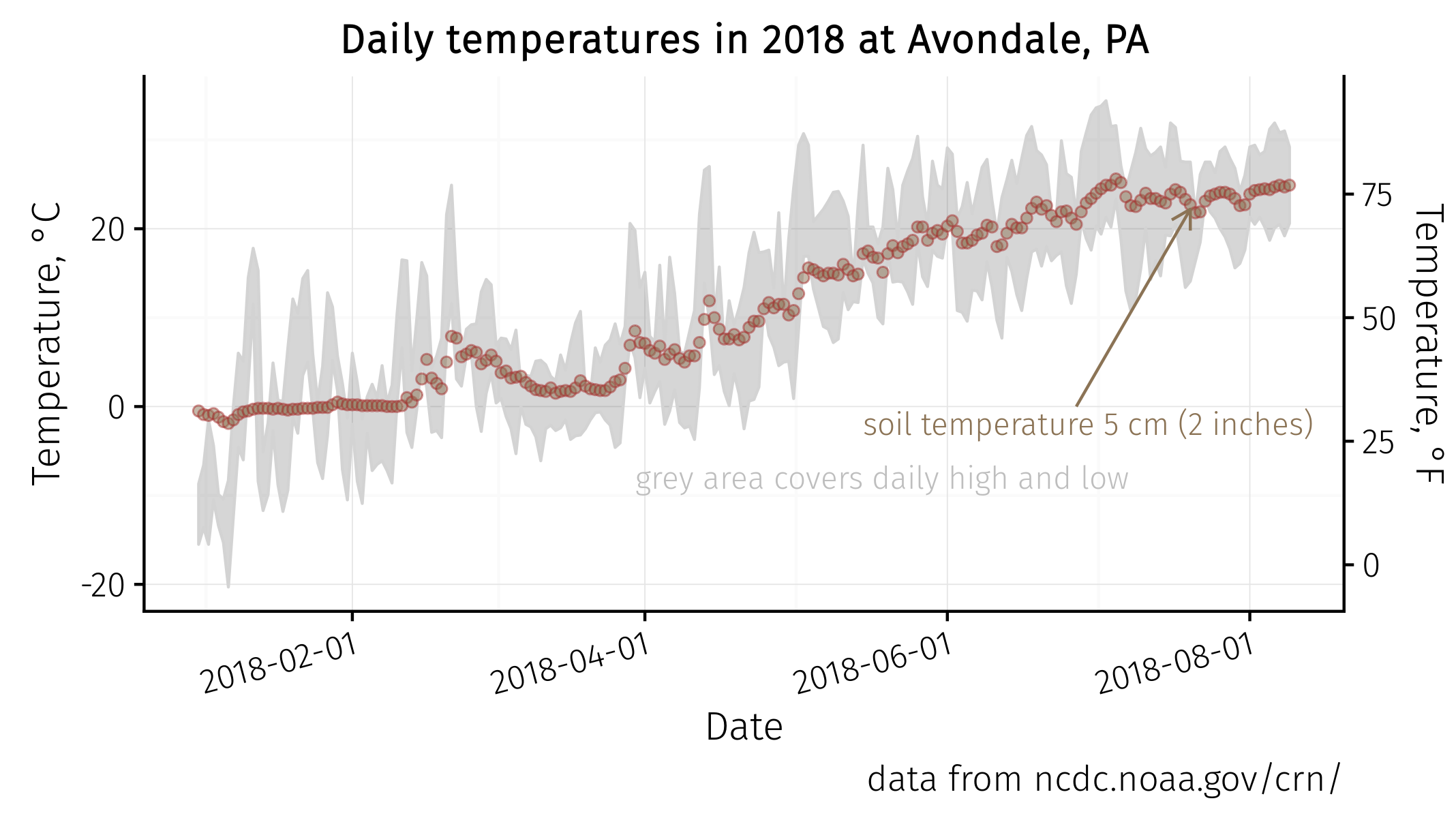 avondale temperatures 2018