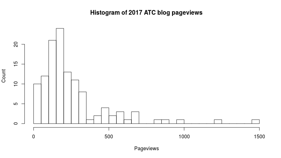 histogram of ATC blog pageviews in 2017