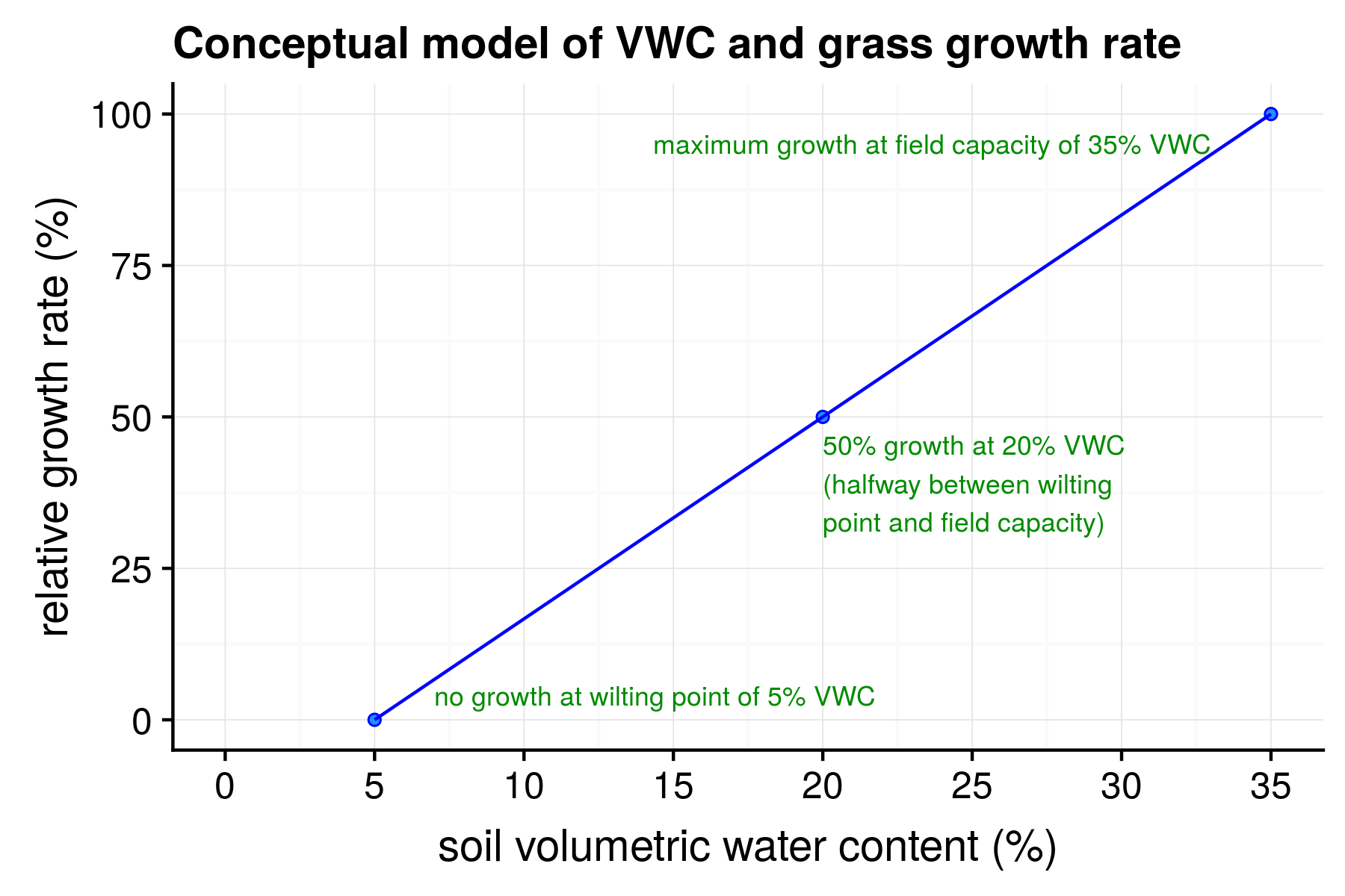 conceptual model of growth and vwc
