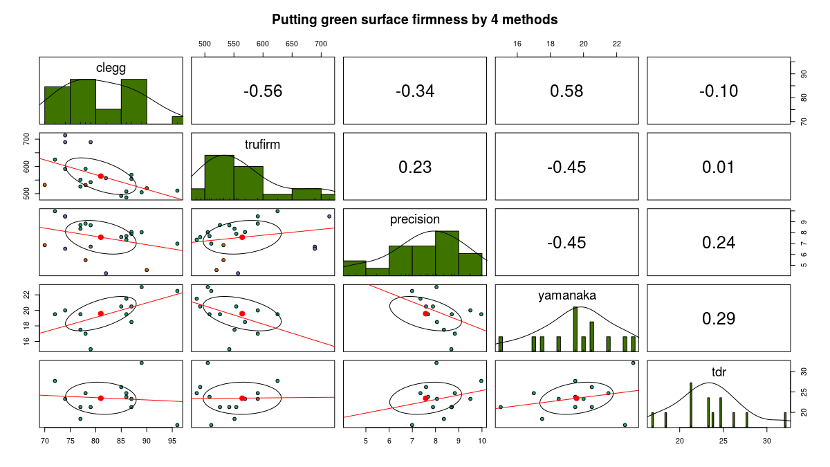 pairs plot of firmness correlation
