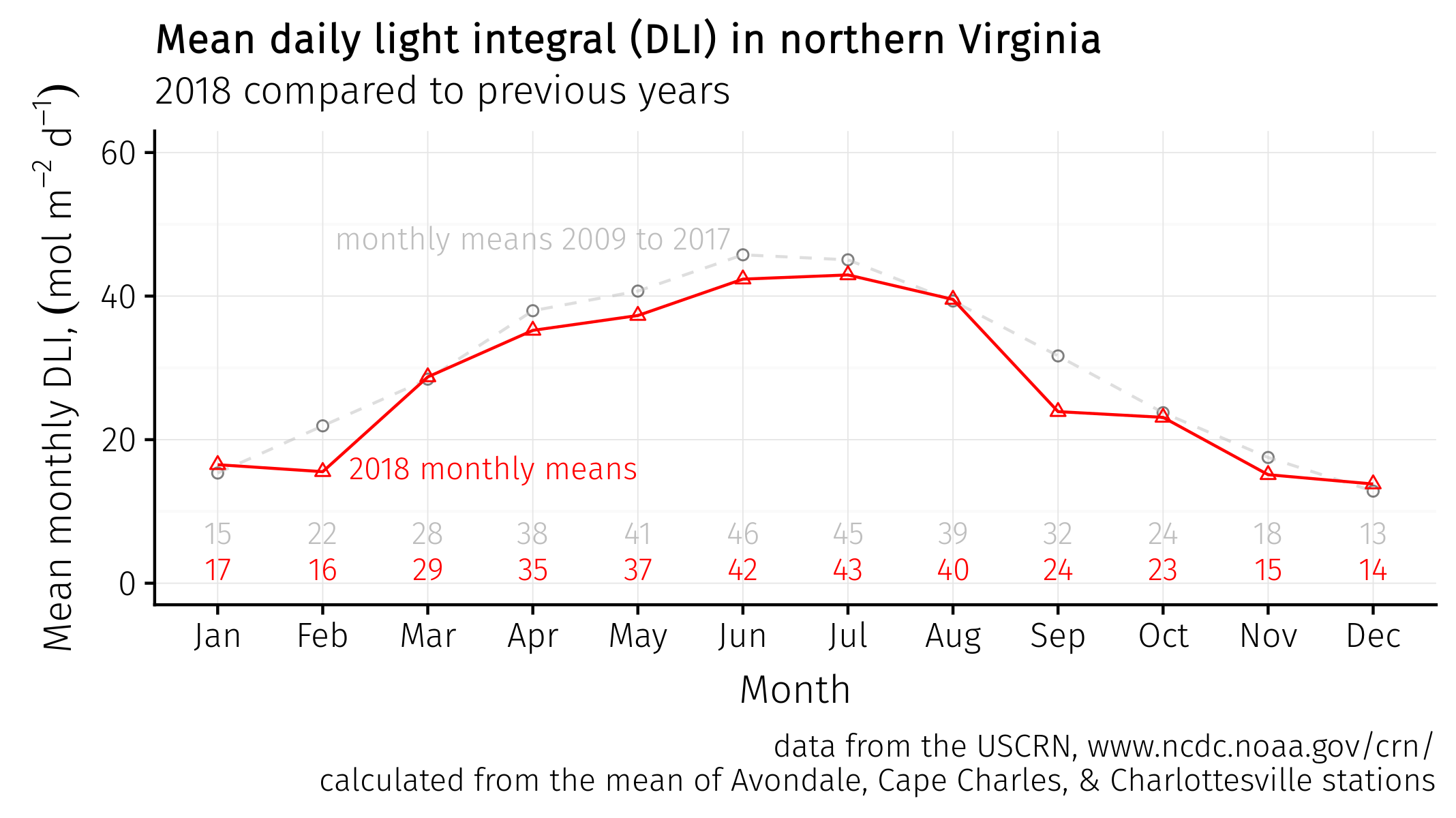northern virginia daily light integral in 2018