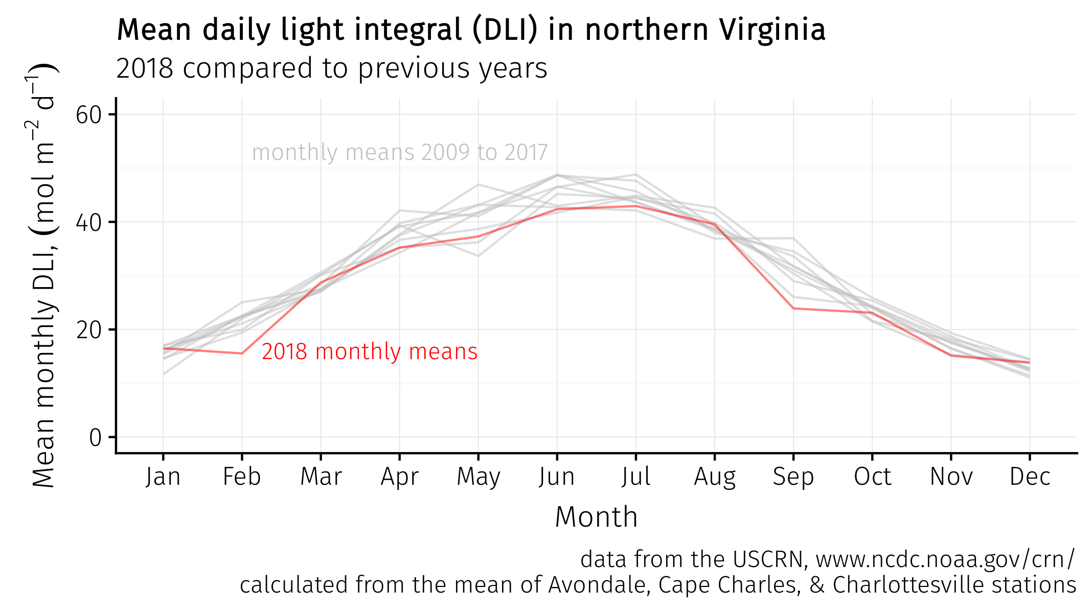 northern virginia dli and lines for past decade