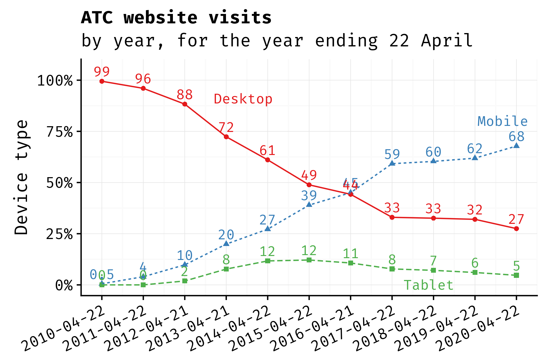 plot of percentage of visitors to ATC sites by Desktop, mobile, or tablet