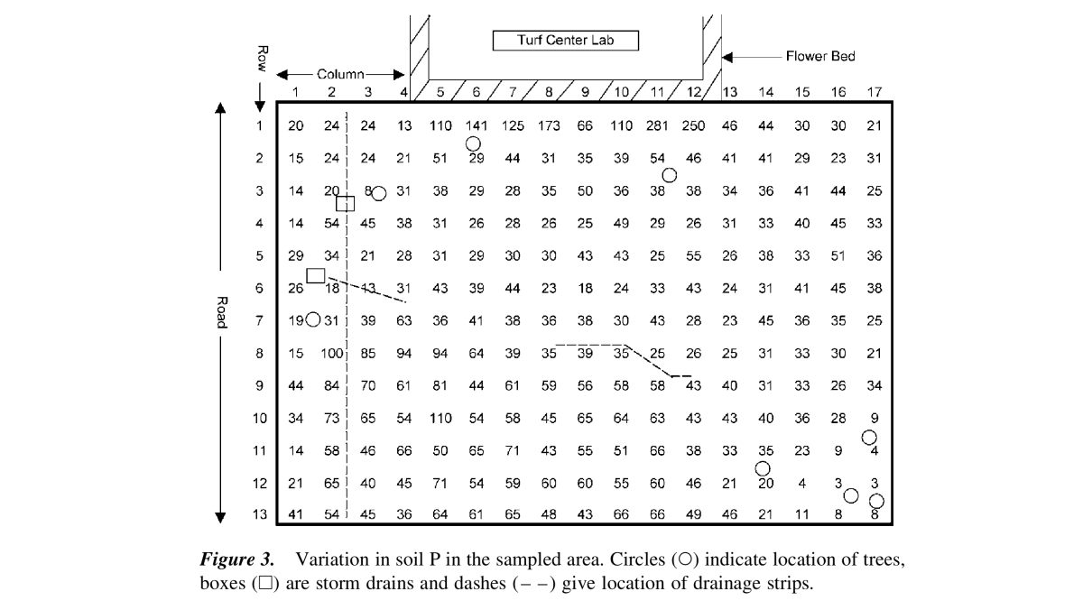 figure 3 from Donohue (2002) on turfgrass soil test sampling