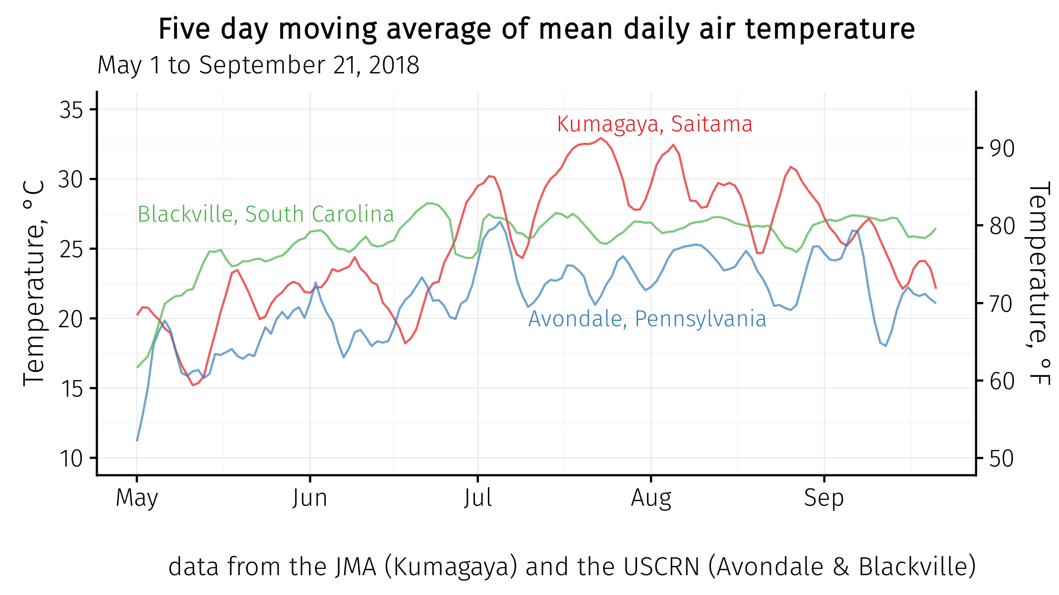 average air temperature in summer of 2018 at Kumagaya, Avondale, and Blackville