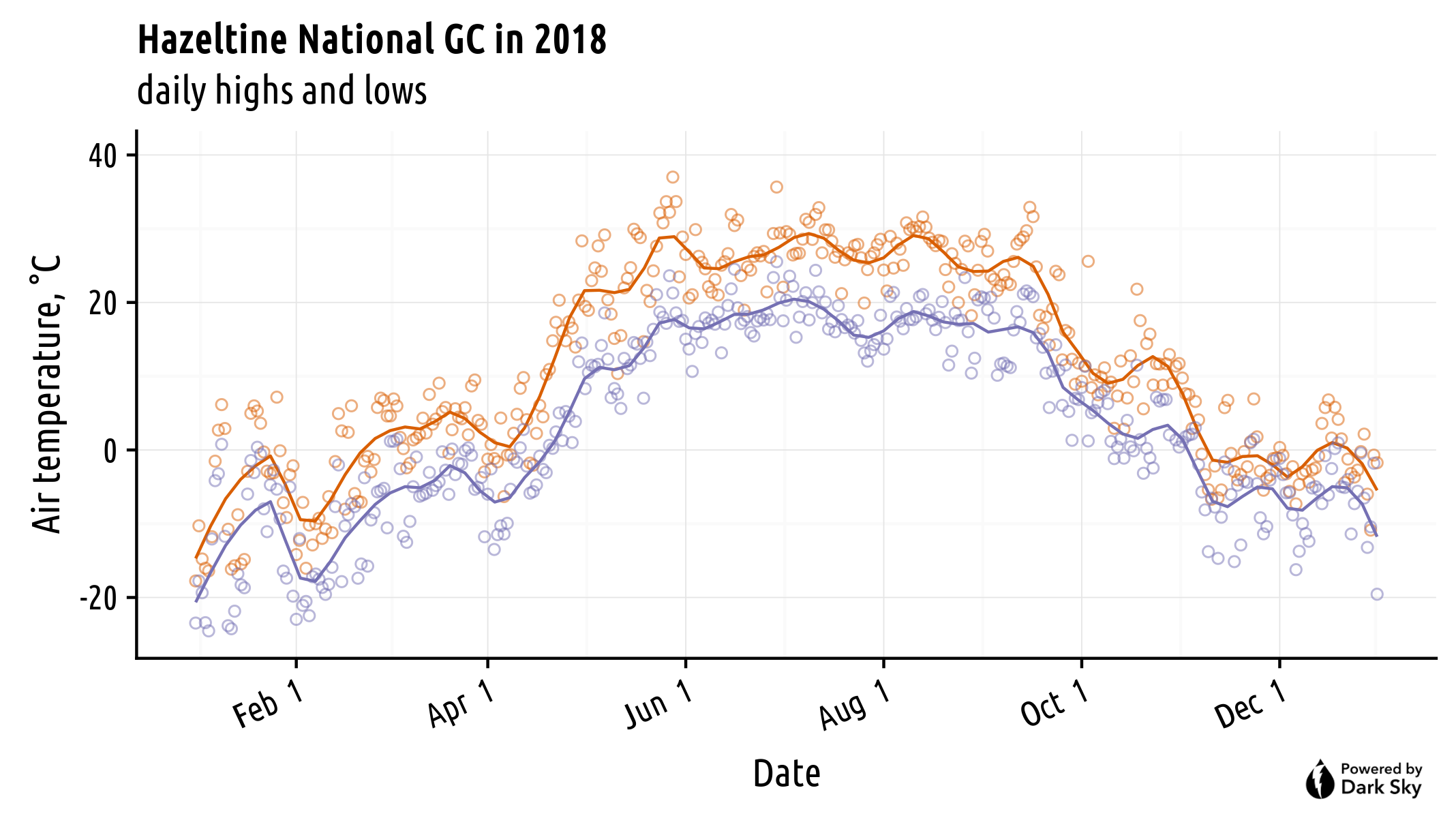 temperature daily at Chaska in 2018