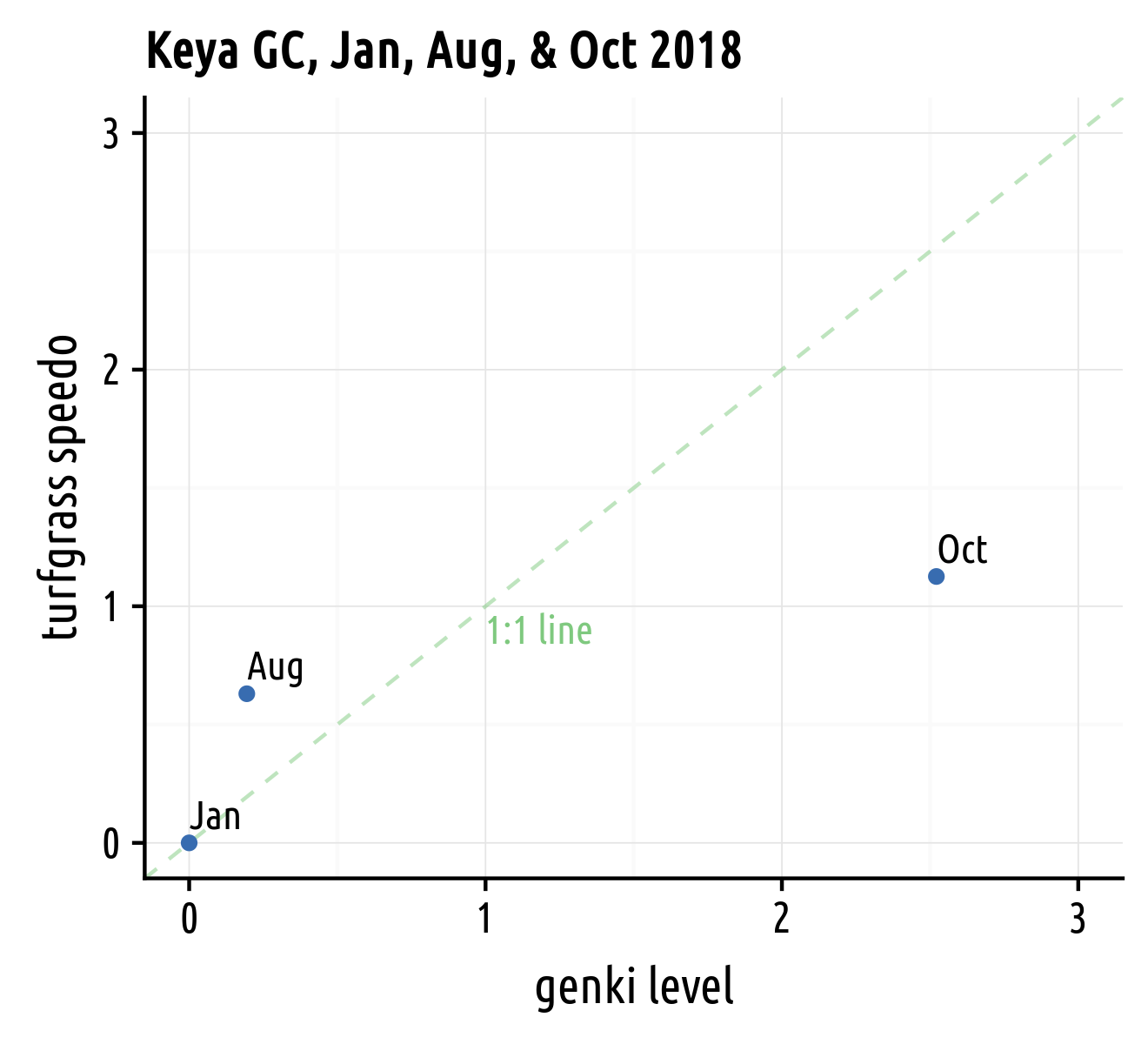gl plotted vs speedo for 3 months in 2018 at Keya