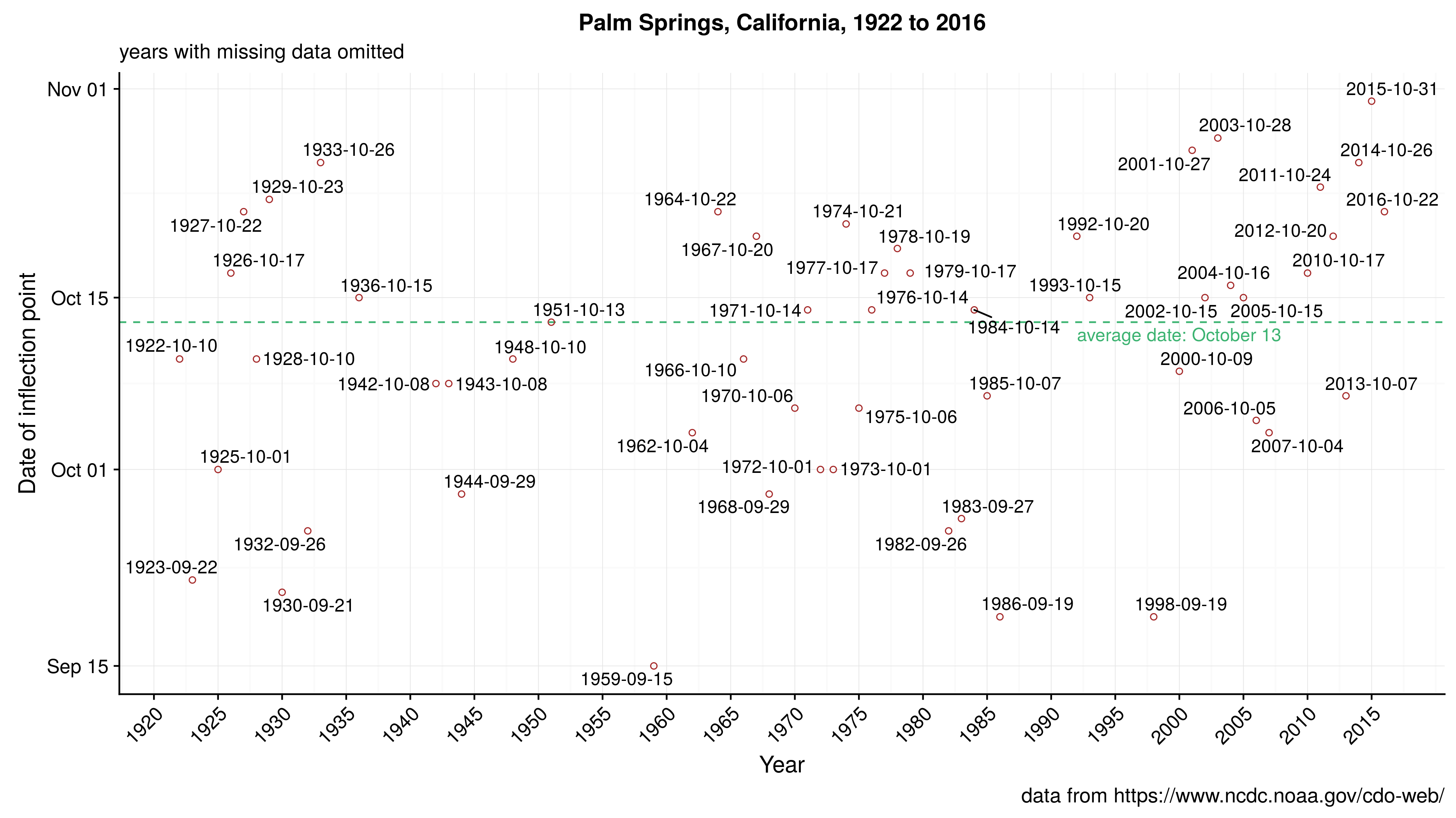 55 years of inflection dates