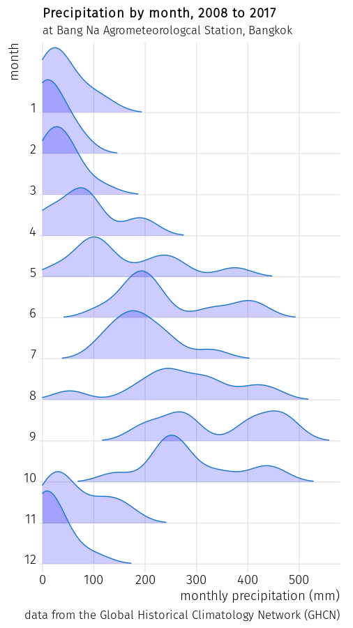 ridgeline plot of monthly totals of precipitation at Bang Na Agrometeorological Station from 2008 to 2017