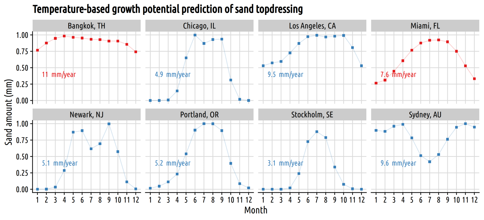 chart of monthly sand amounts at 8 cities