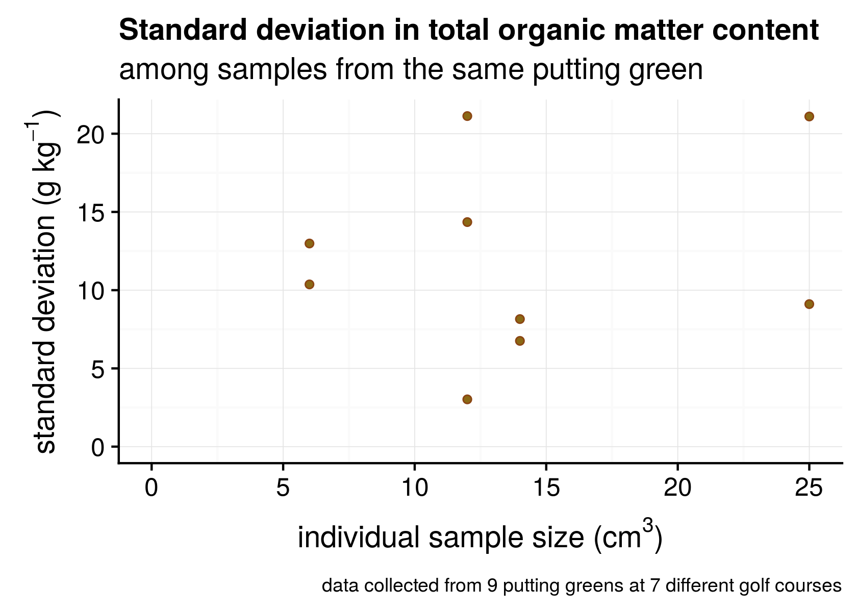 sample size vs standard deviation