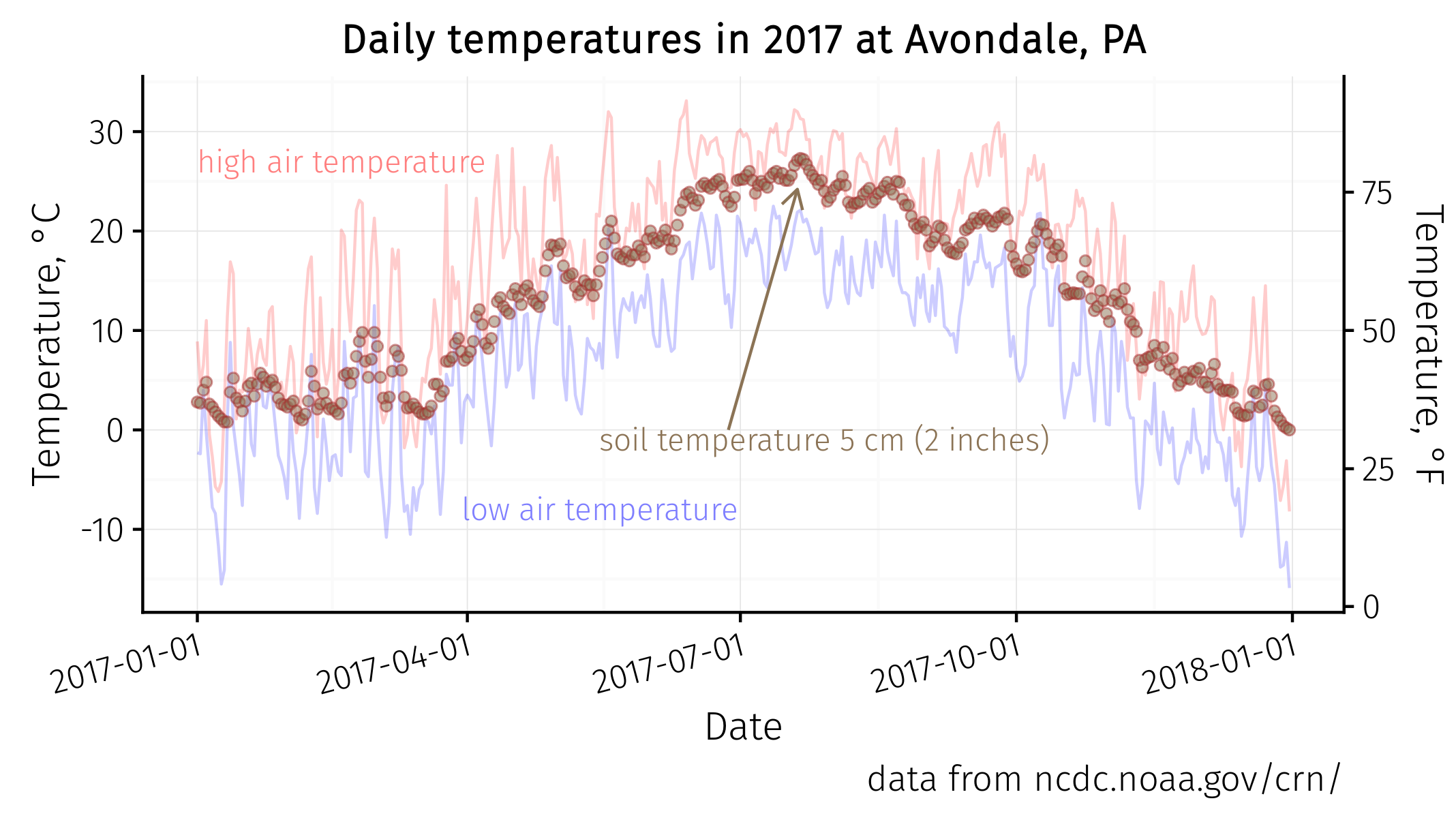 2017 temperatures at Avondale, Pennsylvania