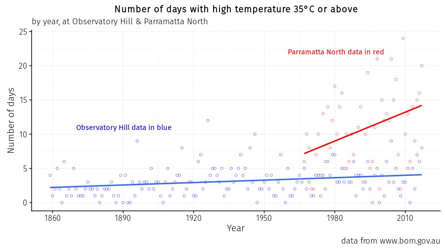 sydney and parramatta north number of days per year with high temperature 35 degrees C or above