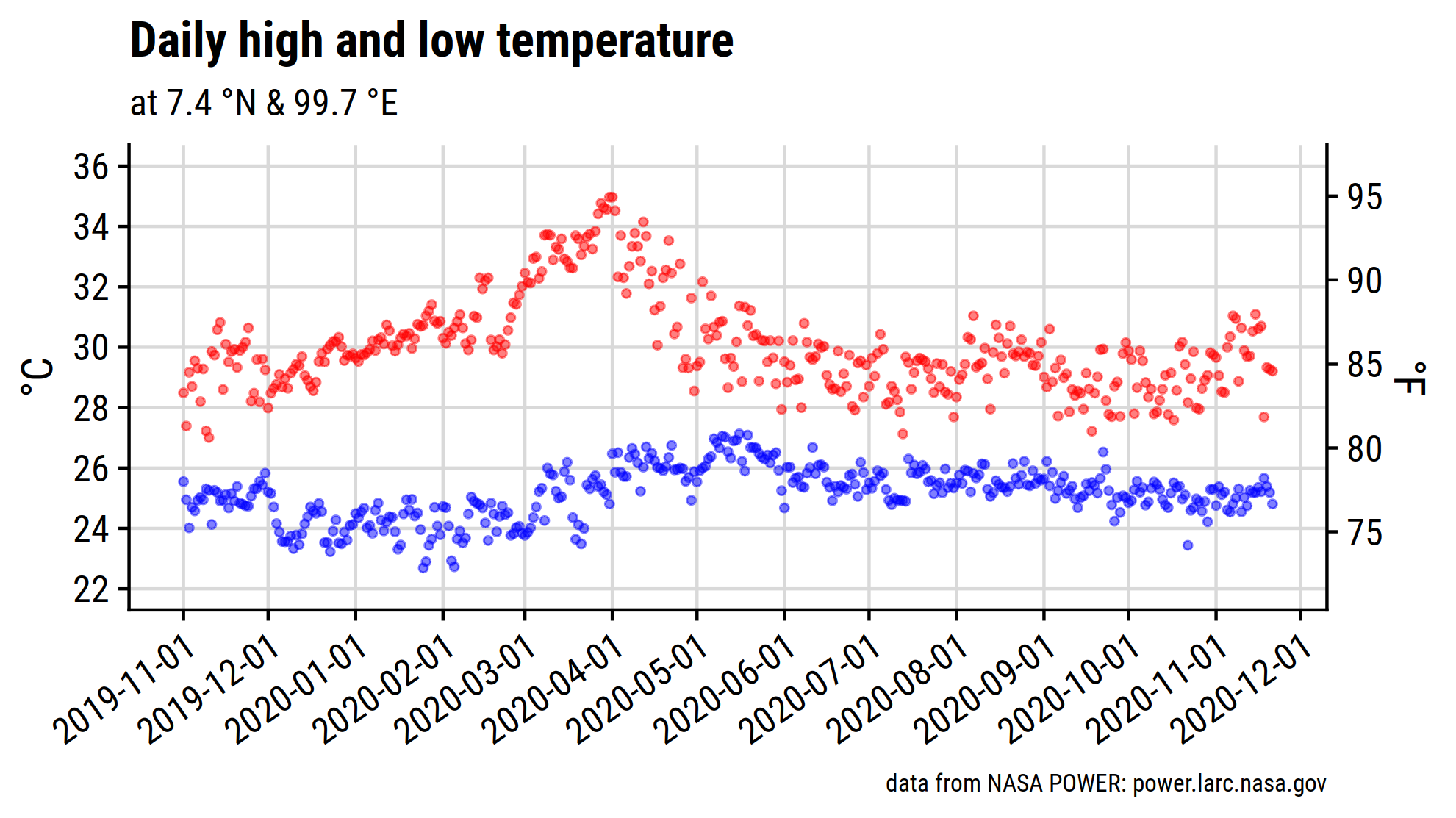 temperatures from NASA POWER data for Trang, Thailand
