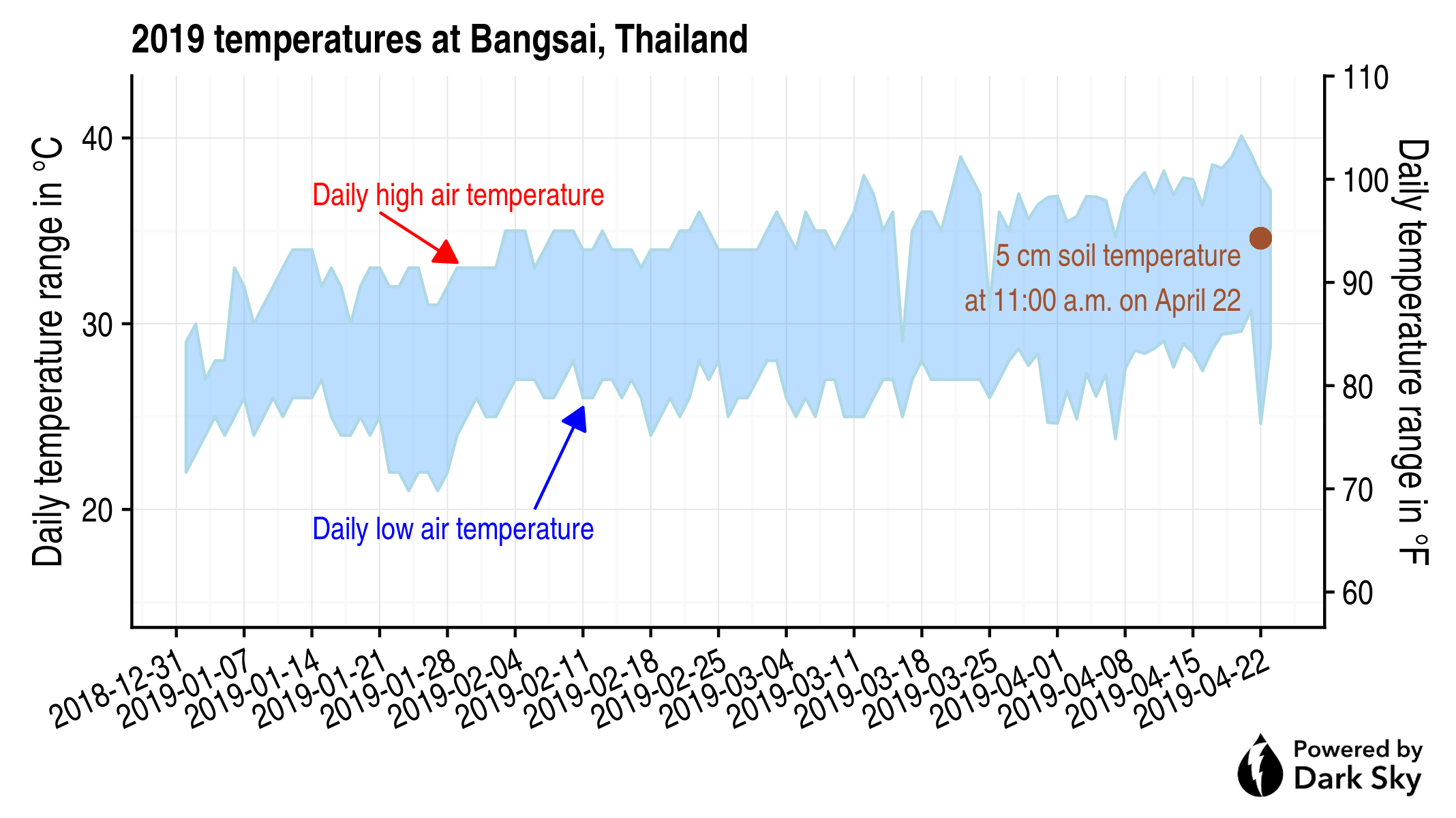 temperatures at Bangsai in 2019