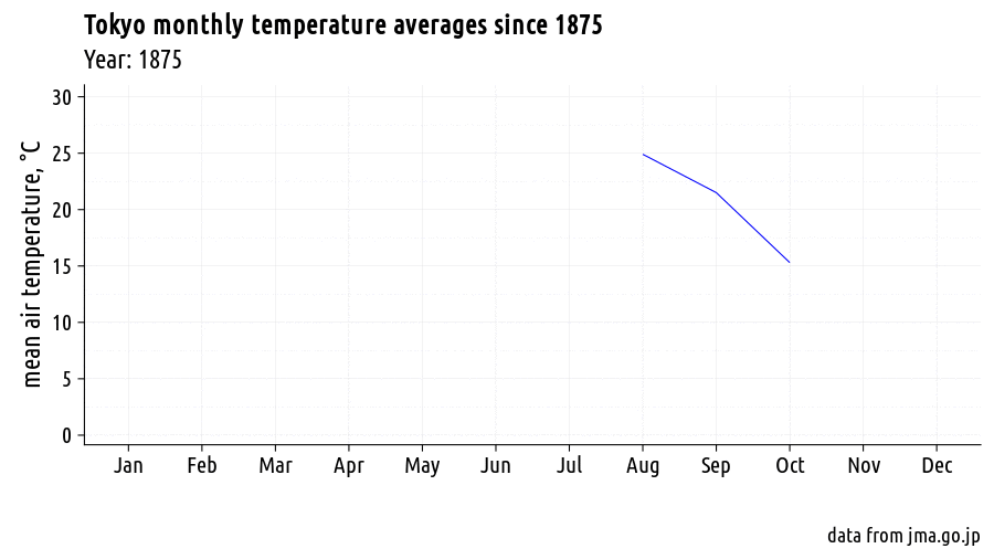 monthly temperature Tokyo