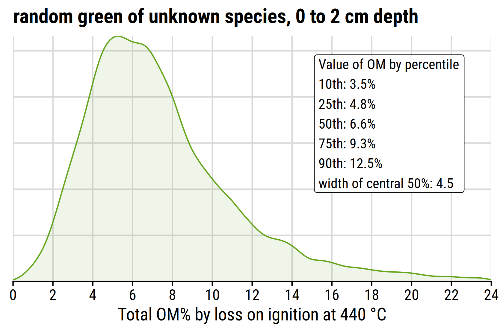 plot of expected total organic matter distribution of an unknown species