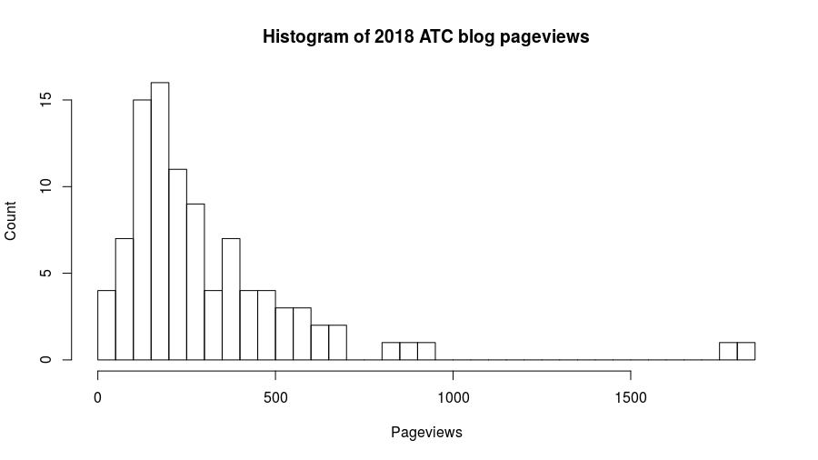 histogram of ATC blog pageviews in 2018